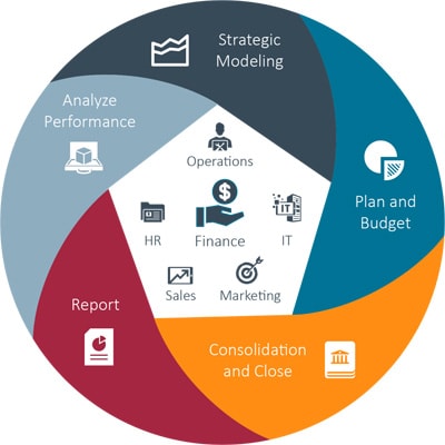 EPM - an essential requirement for business